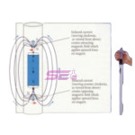 Lenz' Law Demonstrator